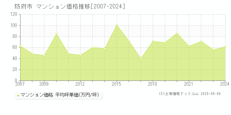 防府市(山口県)のマンション価格推移グラフ(坪単価)[2007-2024年]