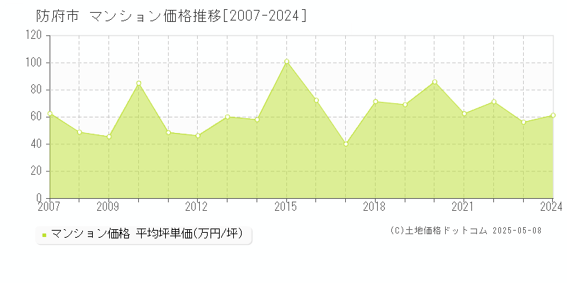 防府市全域のマンション価格推移グラフ 