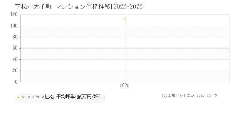 下松市大手町のマンション価格推移グラフ(坪単価)[2026-2026年]