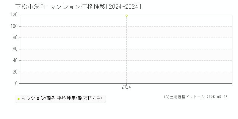 栄町(下松市)のマンション価格推移グラフ(坪単価)[2024-2024年]