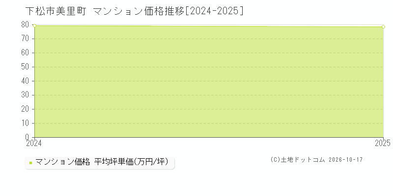 下松市美里町のマンション価格推移グラフ(坪単価)[2024-2025年]