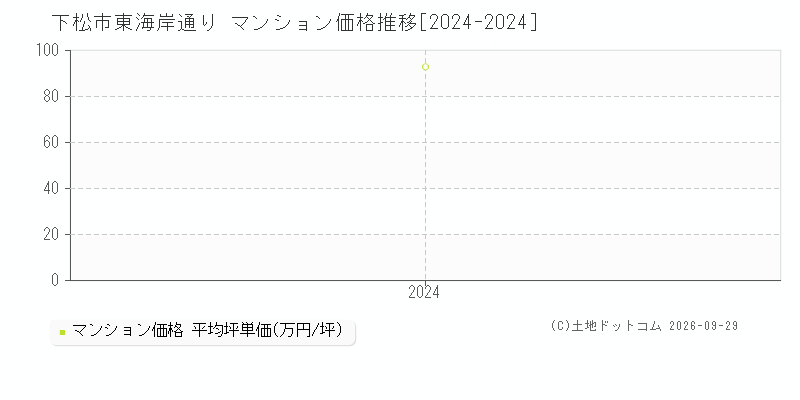 下松市東海岸通りのマンション価格推移グラフ(坪単価)[2024-2024年]