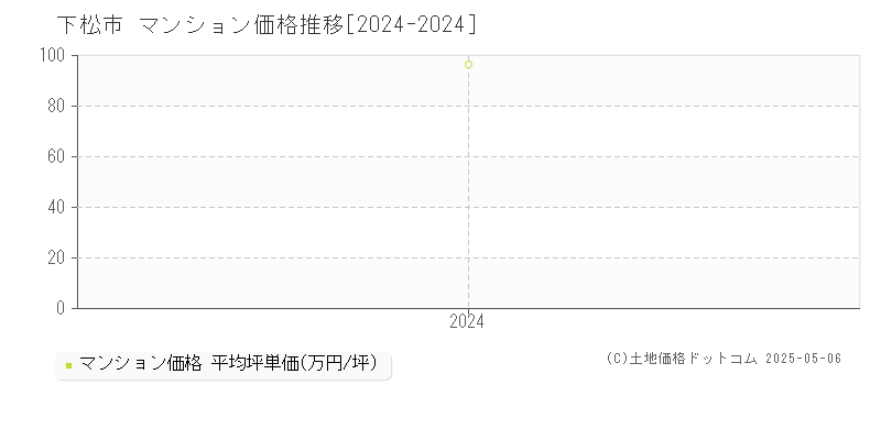 下松市全域のマンション価格推移グラフ 