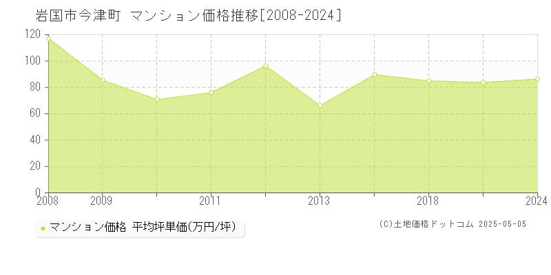 今津町(岩国市)のマンション価格推移グラフ(坪単価)[2008-2024年]