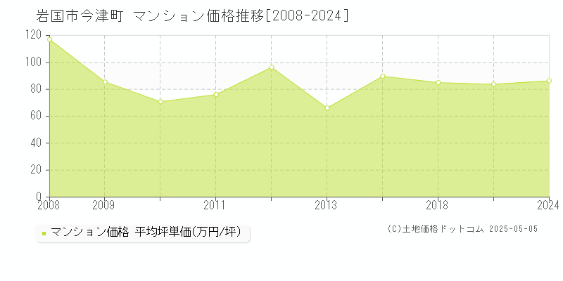 岩国市今津町のマンション価格推移グラフ 