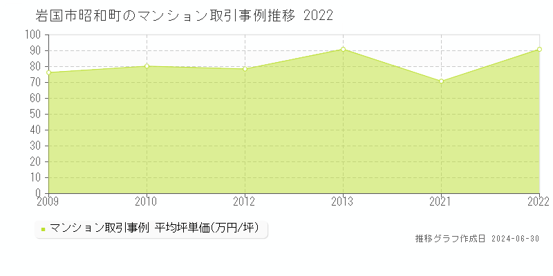 岩国市昭和町のマンション価格推移グラフ 