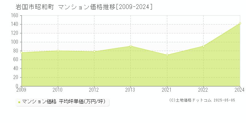 昭和町(岩国市)のマンション価格推移グラフ(坪単価)[2009-2024年]