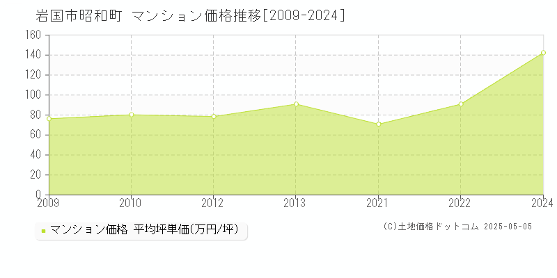 岩国市昭和町のマンション価格推移グラフ 