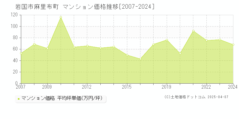 岩国市麻里布町のマンション価格推移グラフ 