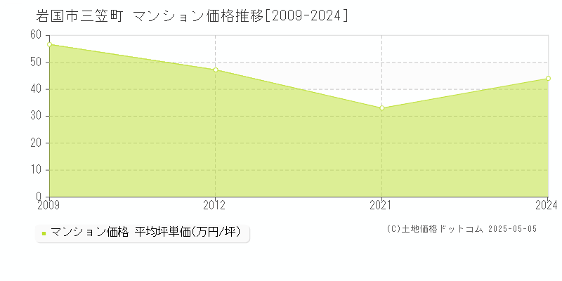 三笠町(岩国市)のマンション価格推移グラフ(坪単価)[2009-2024年]