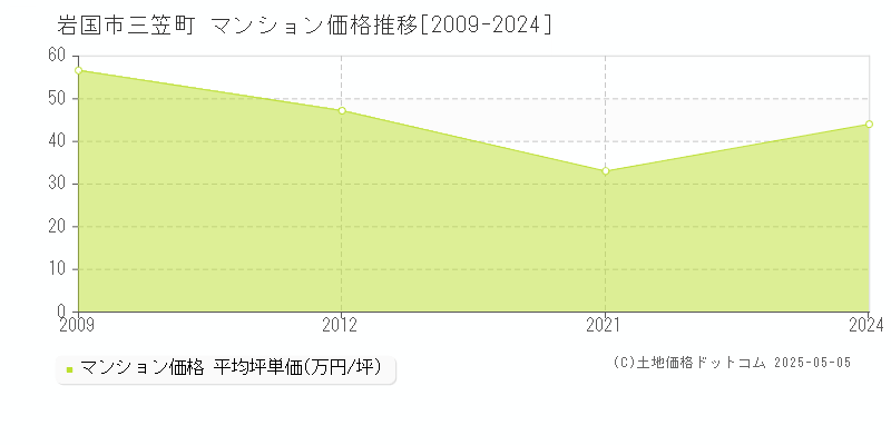 岩国市三笠町のマンション価格推移グラフ 