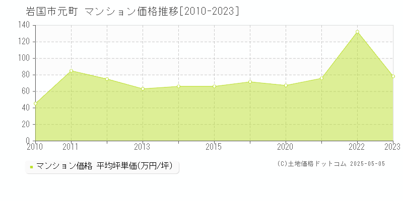 元町(岩国市)のマンション価格推移グラフ(坪単価)[2010-2023年]