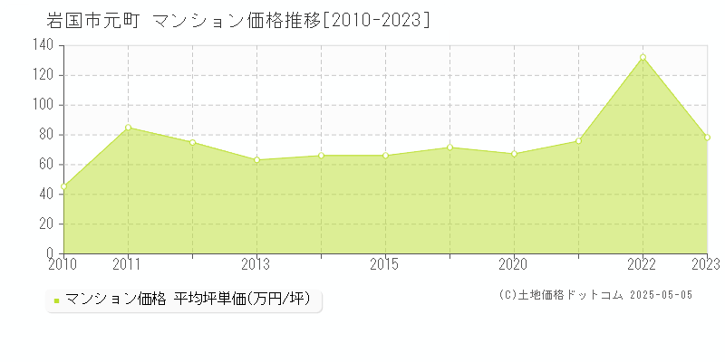 岩国市元町のマンション価格推移グラフ 