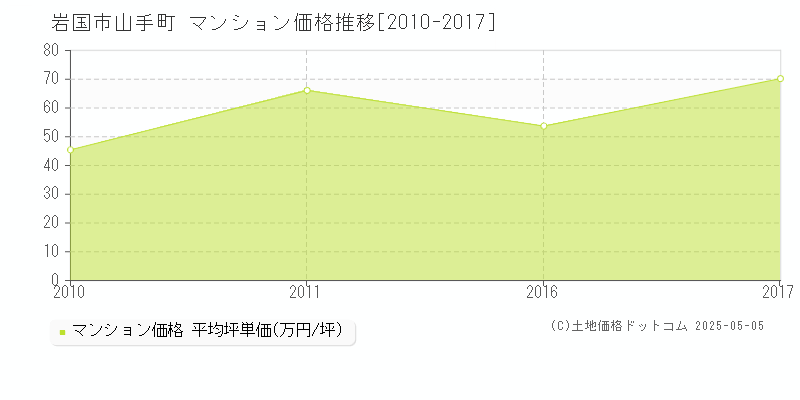 山手町(岩国市)のマンション価格推移グラフ(坪単価)[2010-2017年]