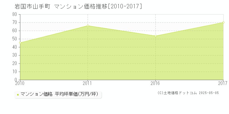 岩国市山手町のマンション価格推移グラフ 