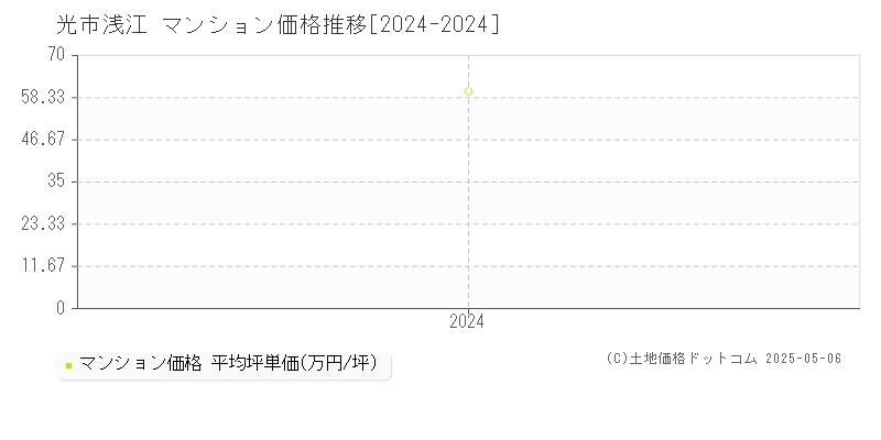 浅江(光市)のマンション価格推移グラフ(坪単価)[2024-2024年]