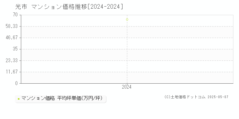 光市(山口県)のマンション価格推移グラフ(坪単価)[2024-2024年]