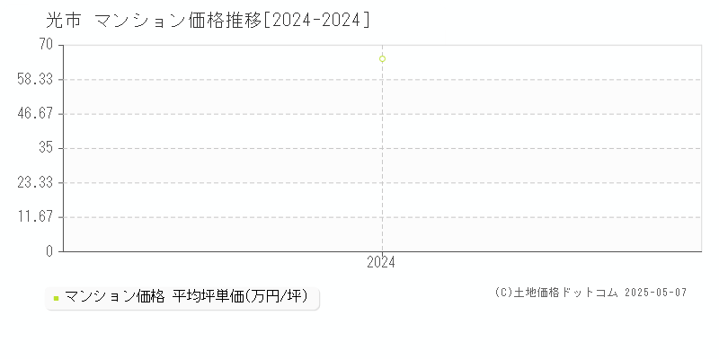 光市全域のマンション価格推移グラフ 