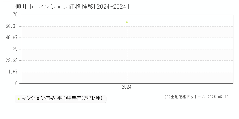 柳井市(山口県)のマンション価格推移グラフ(坪単価)[2024-2024年]