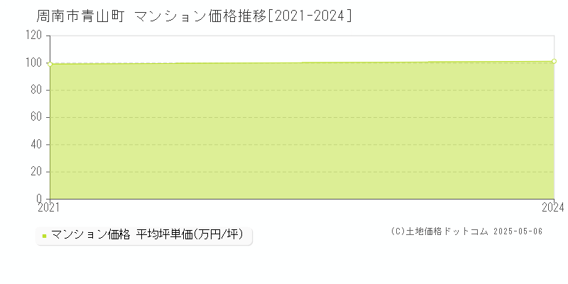 青山町(周南市)のマンション価格推移グラフ(坪単価)[2021-2024年]