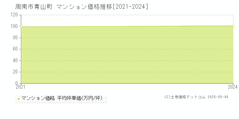 周南市青山町のマンション価格推移グラフ 