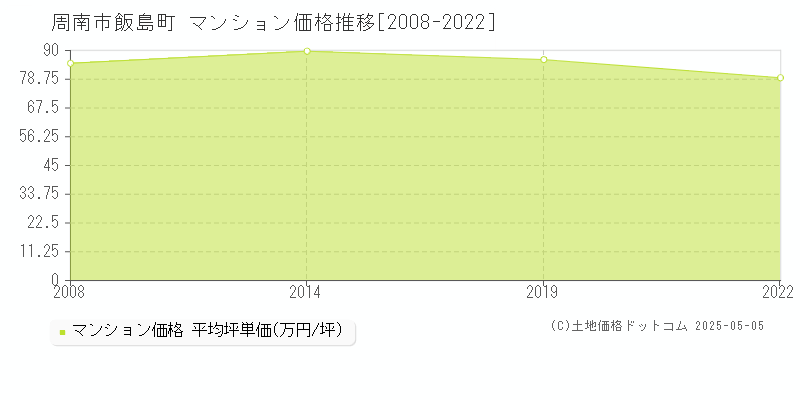 飯島町(周南市)のマンション価格推移グラフ(坪単価)[2008-2022年]