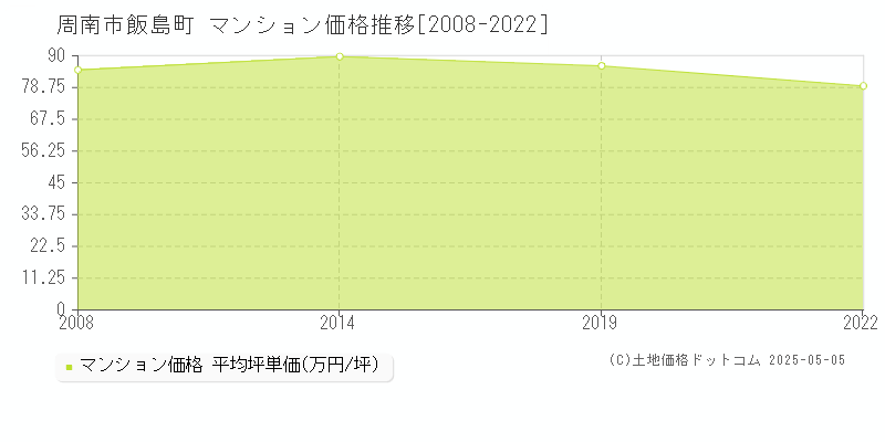 周南市飯島町のマンション取引事例推移グラフ 