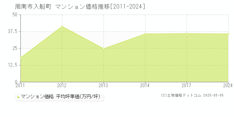入船町(周南市)のマンション価格推移グラフ(坪単価)[2011-2024年]