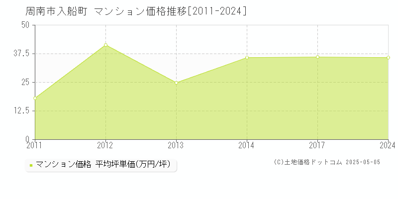 周南市入船町のマンション価格推移グラフ 