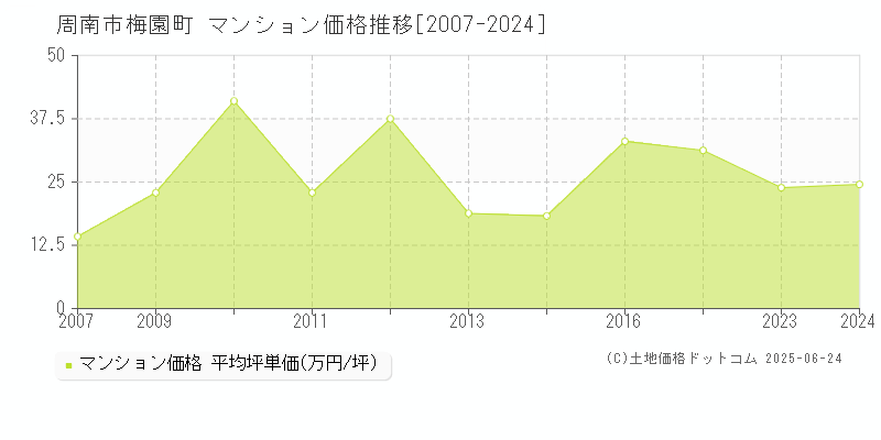 梅園町(周南市)のマンション価格推移グラフ(坪単価)[2007-2024年]