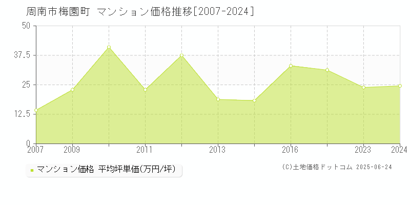 周南市梅園町のマンション価格推移グラフ 