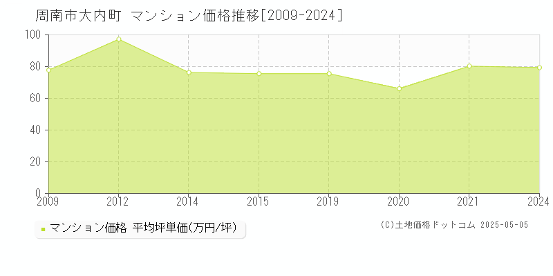 大内町(周南市)のマンション価格推移グラフ(坪単価)[2009-2024年]