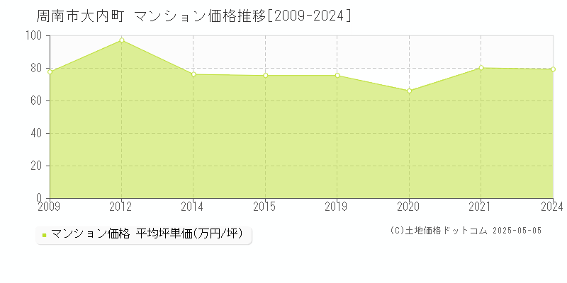 周南市大内町のマンション価格推移グラフ 