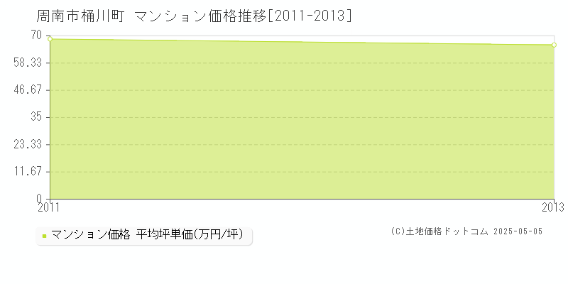 桶川町(周南市)のマンション価格推移グラフ(坪単価)[2011-2013年]