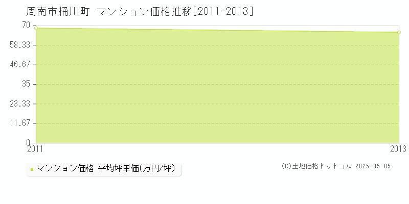 周南市桶川町のマンション価格推移グラフ 