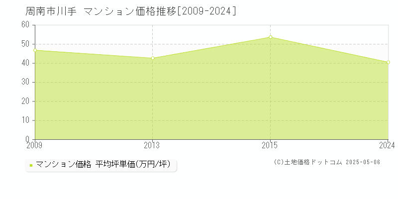 川手(周南市)のマンション価格推移グラフ(坪単価)[2009-2024年]