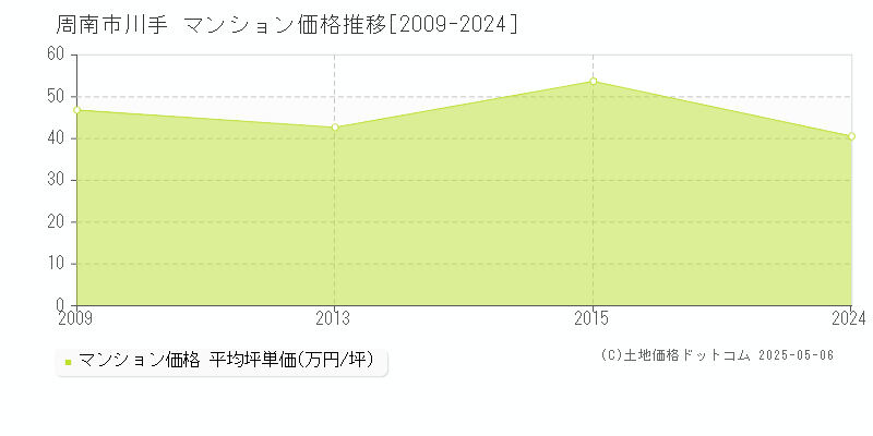 周南市川手のマンション取引価格推移グラフ 