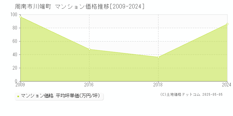 川端町(周南市)のマンション価格推移グラフ(坪単価)[2009-2024年]