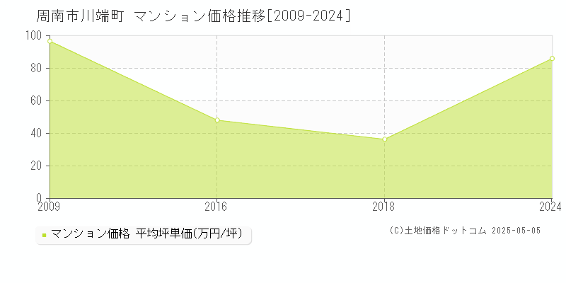 周南市川端町のマンション価格推移グラフ 