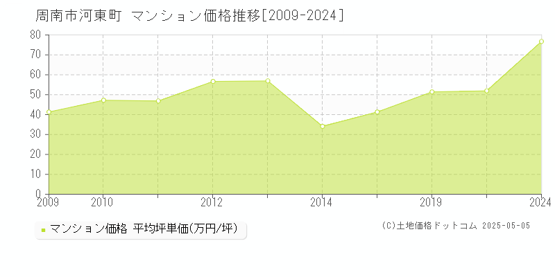 河東町(周南市)のマンション価格推移グラフ(坪単価)[2009-2024年]