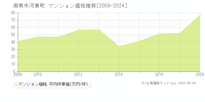 周南市河東町のマンション価格推移グラフ 