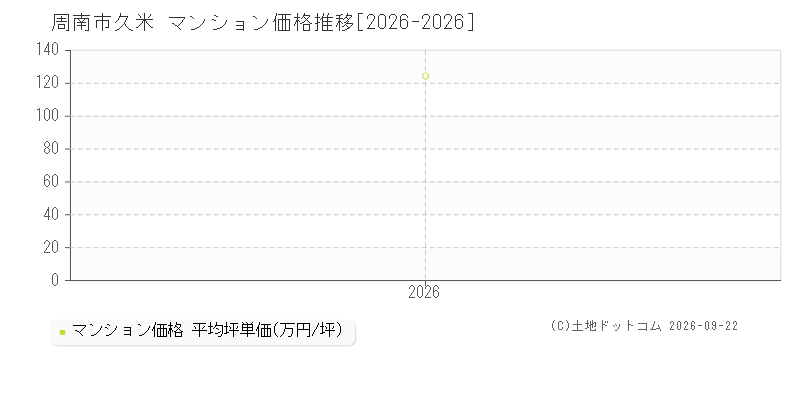 周南市久米のマンション価格推移グラフ(坪単価)[2026-2026年]