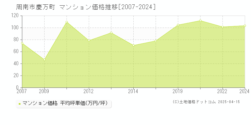 周南市慶万町のマンション取引事例推移グラフ 