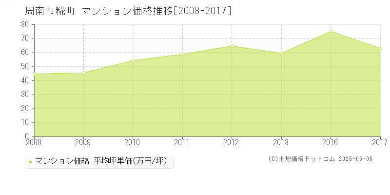 糀町(周南市)のマンション価格推移グラフ(坪単価)[2008-2017年]