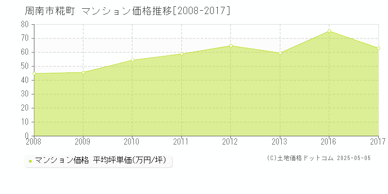 周南市糀町のマンション価格推移グラフ 