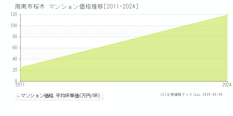 桜木(周南市)のマンション価格推移グラフ(坪単価)[2011-2024年]