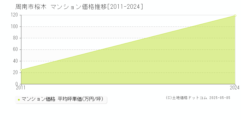 周南市桜木のマンション価格推移グラフ 