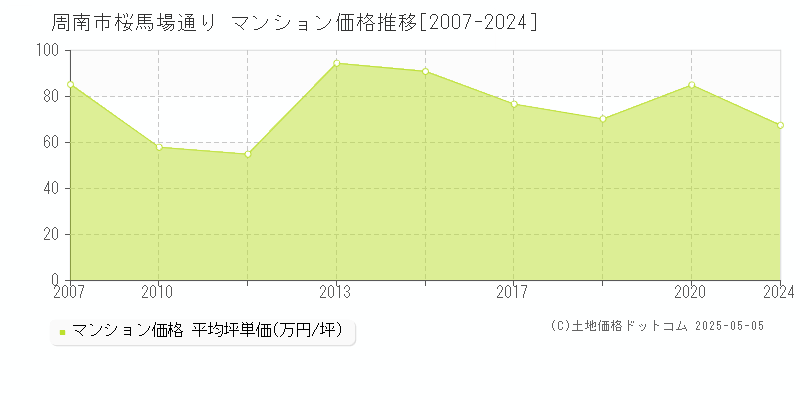桜馬場通り(周南市)のマンション価格推移グラフ(坪単価)[2007-2024年]