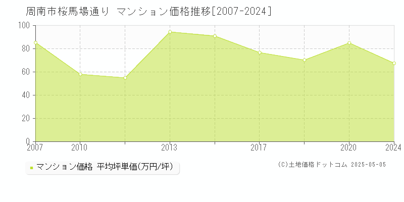 周南市桜馬場通りのマンション価格推移グラフ 