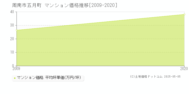 五月町(周南市)のマンション価格推移グラフ(坪単価)[2009-2020年]